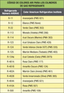 C Digo Para La Identificaci N De Refrigerantes Revista Cero Grados