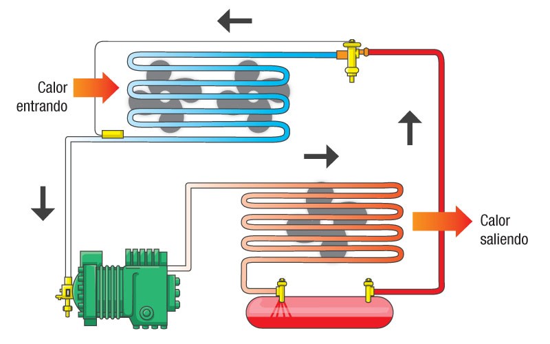 Resultado de imagen para ciclo de refrigeracion