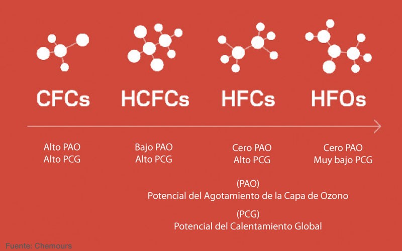 Consejos para el mejor empleo de las hidrofluorolefinas