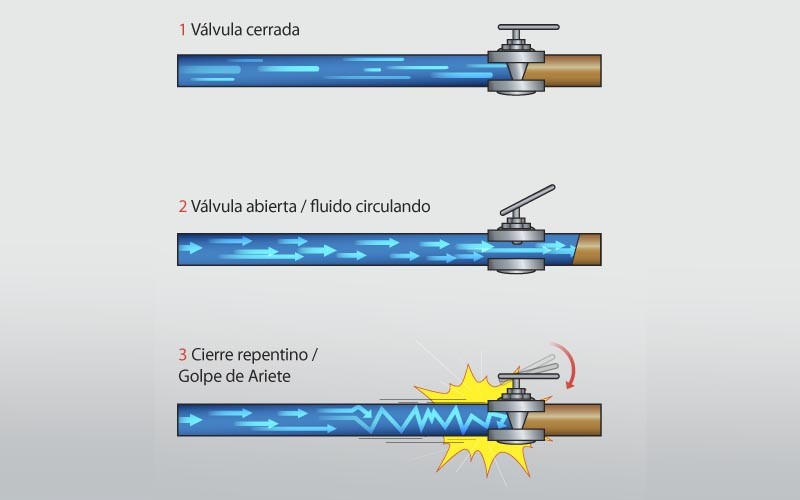 Golpe de Ariete. Consecuencias y prevenciones