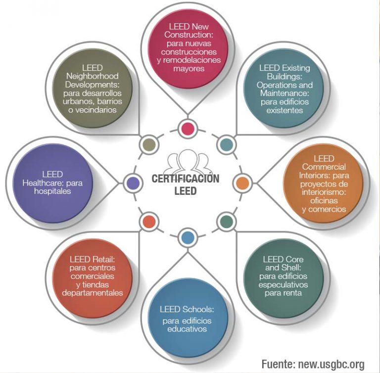LEED un progreso para la construcción – Revista Cero Grados